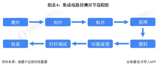 突破摩爾定律 十張圖解析2021集成電路封測行業現狀與前景，高端封裝驅動產業正向循環