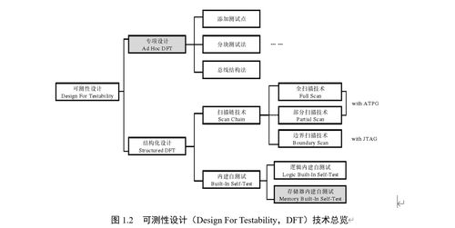 集成電路可測(cè)性設(shè)計(jì)dft技術(shù)入門概論 mbist技術(shù)報(bào)告