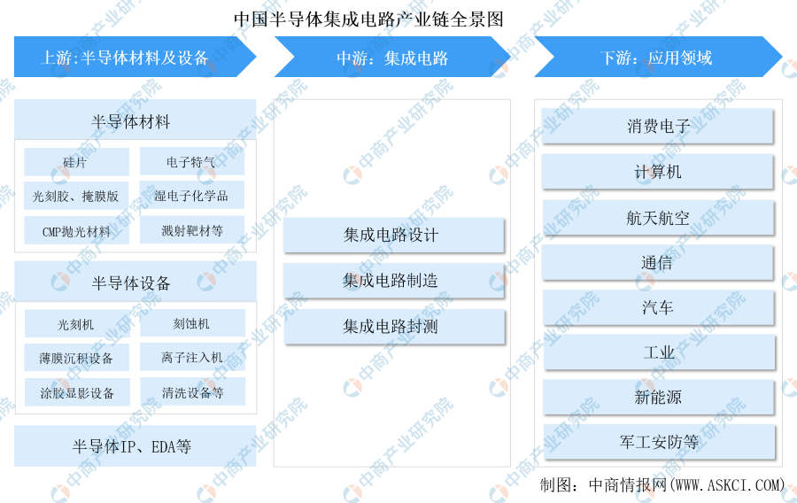 解密集成電路產(chǎn)業(yè)鏈上游的三大核心支柱